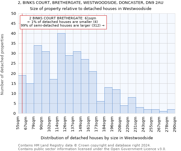2, BINKS COURT, BRETHERGATE, WESTWOODSIDE, DONCASTER, DN9 2AU: Size of property relative to detached houses in Westwoodside