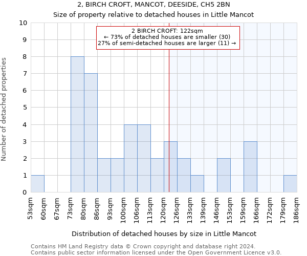 2, BIRCH CROFT, MANCOT, DEESIDE, CH5 2BN: Size of property relative to detached houses in Little Mancot