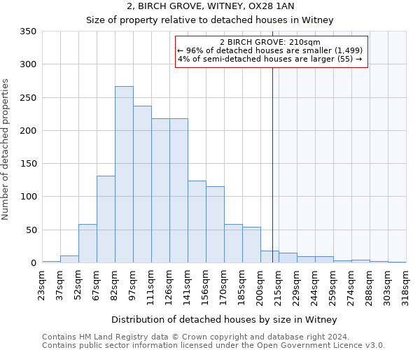 2, BIRCH GROVE, WITNEY, OX28 1AN: Size of property relative to detached houses in Witney