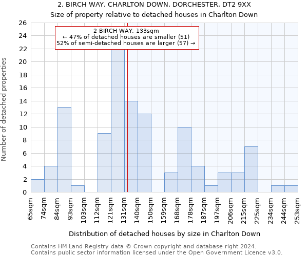 2, BIRCH WAY, CHARLTON DOWN, DORCHESTER, DT2 9XX: Size of property relative to detached houses in Charlton Down
