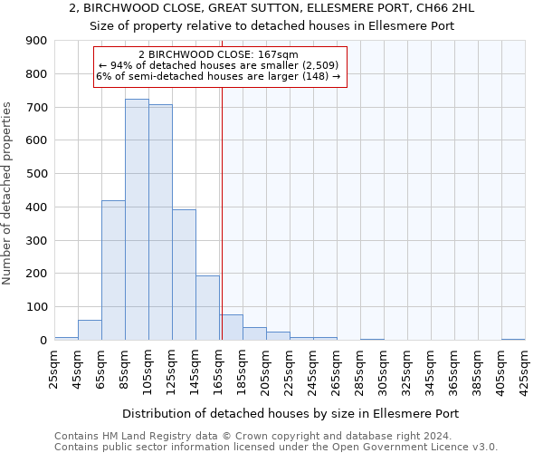 2, BIRCHWOOD CLOSE, GREAT SUTTON, ELLESMERE PORT, CH66 2HL: Size of property relative to detached houses in Ellesmere Port