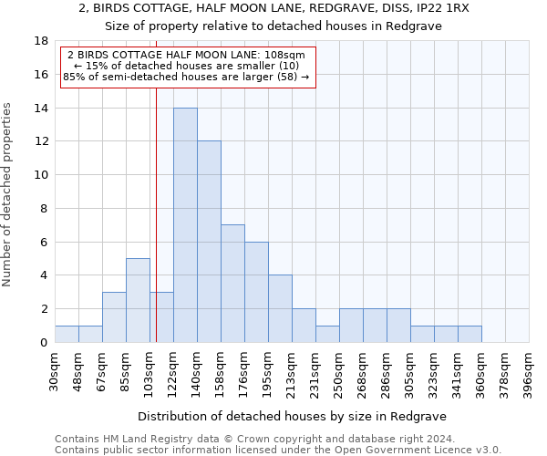 2, BIRDS COTTAGE, HALF MOON LANE, REDGRAVE, DISS, IP22 1RX: Size of property relative to detached houses in Redgrave