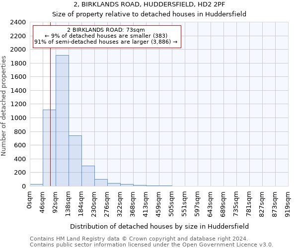2, BIRKLANDS ROAD, HUDDERSFIELD, HD2 2PF: Size of property relative to detached houses in Huddersfield