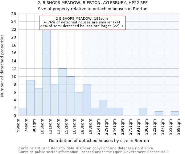 2, BISHOPS MEADOW, BIERTON, AYLESBURY, HP22 5EF: Size of property relative to detached houses in Bierton