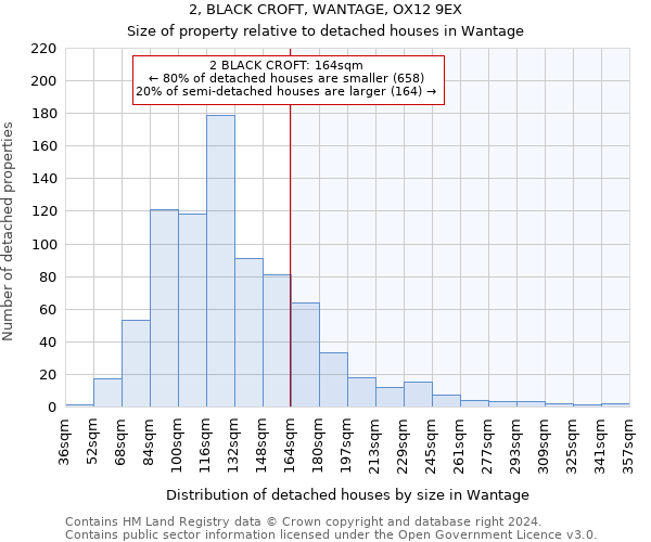 2, BLACK CROFT, WANTAGE, OX12 9EX: Size of property relative to detached houses in Wantage