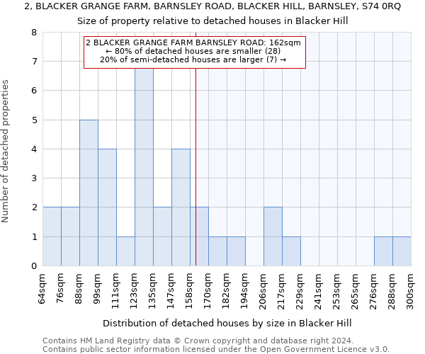 2, BLACKER GRANGE FARM, BARNSLEY ROAD, BLACKER HILL, BARNSLEY, S74 0RQ: Size of property relative to detached houses in Blacker Hill