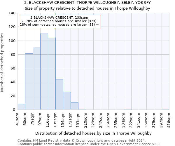 2, BLACKSHAW CRESCENT, THORPE WILLOUGHBY, SELBY, YO8 9FY: Size of property relative to detached houses in Thorpe Willoughby