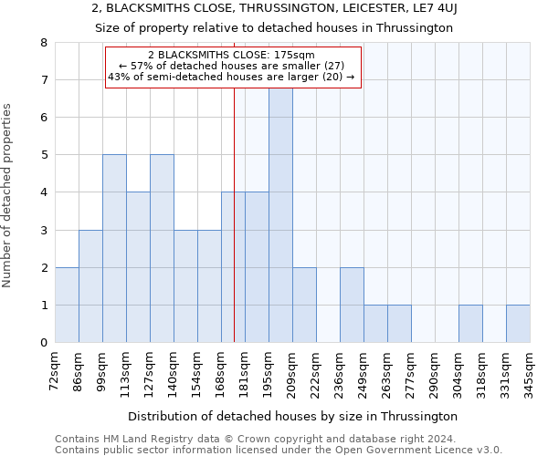 2, BLACKSMITHS CLOSE, THRUSSINGTON, LEICESTER, LE7 4UJ: Size of property relative to detached houses in Thrussington