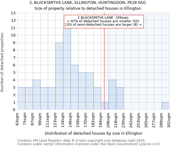 2, BLACKSMITHS LANE, ELLINGTON, HUNTINGDON, PE28 0AG: Size of property relative to detached houses in Ellington