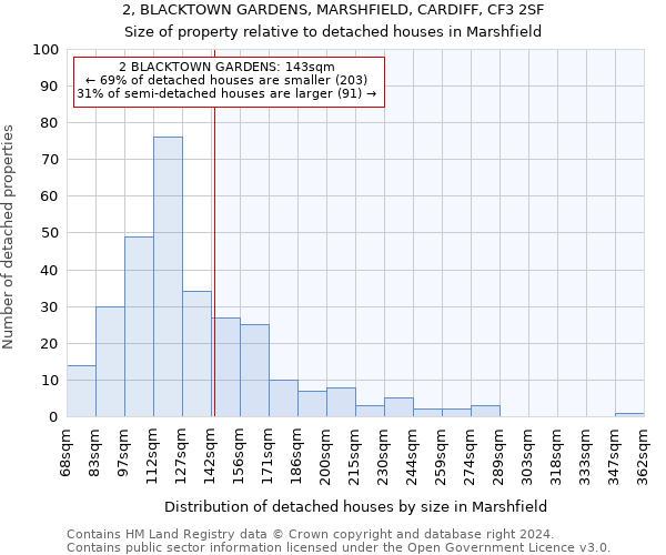 2, BLACKTOWN GARDENS, MARSHFIELD, CARDIFF, CF3 2SF: Size of property relative to detached houses in Marshfield