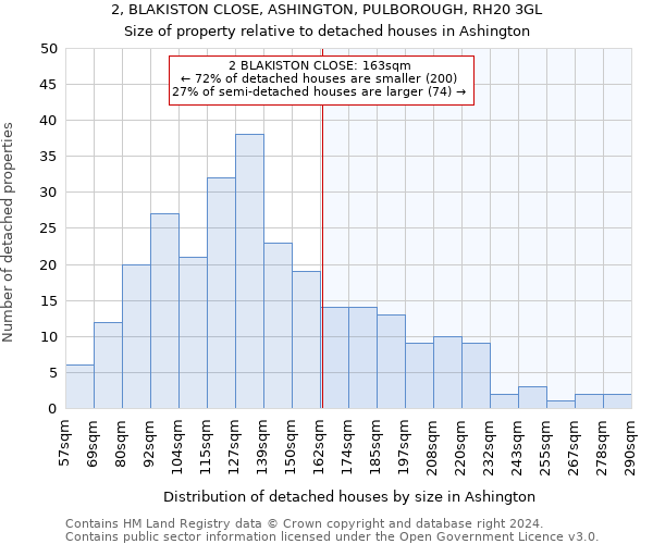 2, BLAKISTON CLOSE, ASHINGTON, PULBOROUGH, RH20 3GL: Size of property relative to detached houses in Ashington
