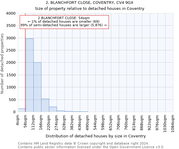 2, BLANCHFORT CLOSE, COVENTRY, CV4 9GX: Size of property relative to detached houses in Coventry