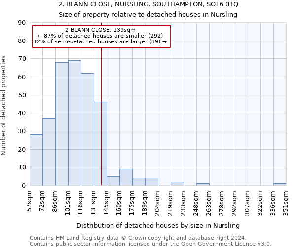 2, BLANN CLOSE, NURSLING, SOUTHAMPTON, SO16 0TQ: Size of property relative to detached houses in Nursling