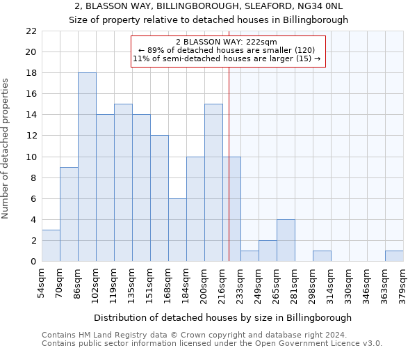 2, BLASSON WAY, BILLINGBOROUGH, SLEAFORD, NG34 0NL: Size of property relative to detached houses in Billingborough