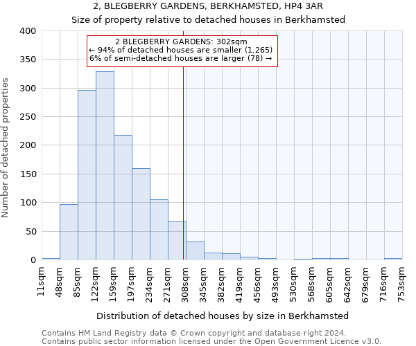 2, BLEGBERRY GARDENS, BERKHAMSTED, HP4 3AR: Size of property relative to detached houses in Berkhamsted