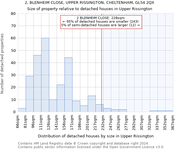 2, BLENHEIM CLOSE, UPPER RISSINGTON, CHELTENHAM, GL54 2QX: Size of property relative to detached houses in Upper Rissington