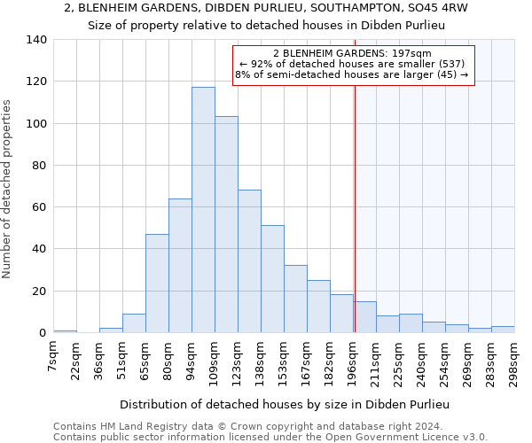 2, BLENHEIM GARDENS, DIBDEN PURLIEU, SOUTHAMPTON, SO45 4RW: Size of property relative to detached houses in Dibden Purlieu