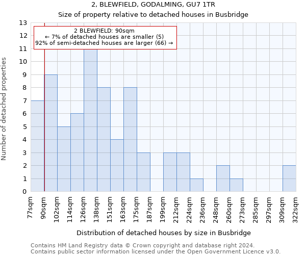 2, BLEWFIELD, GODALMING, GU7 1TR: Size of property relative to detached houses in Busbridge