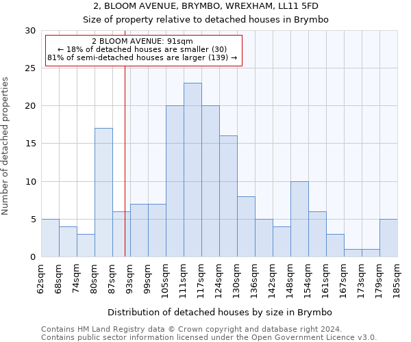 2, BLOOM AVENUE, BRYMBO, WREXHAM, LL11 5FD: Size of property relative to detached houses in Brymbo