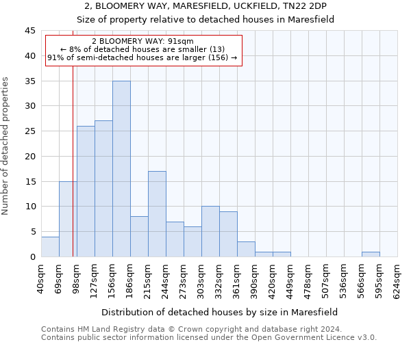 2, BLOOMERY WAY, MARESFIELD, UCKFIELD, TN22 2DP: Size of property relative to detached houses in Maresfield