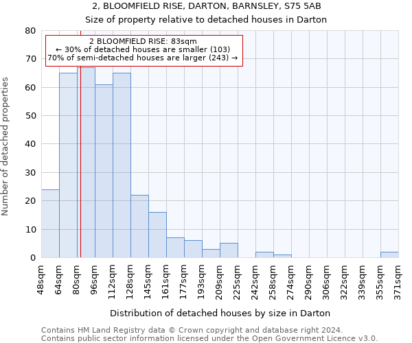 2, BLOOMFIELD RISE, DARTON, BARNSLEY, S75 5AB: Size of property relative to detached houses in Darton