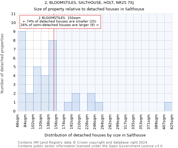 2, BLOOMSTILES, SALTHOUSE, HOLT, NR25 7XJ: Size of property relative to detached houses in Salthouse