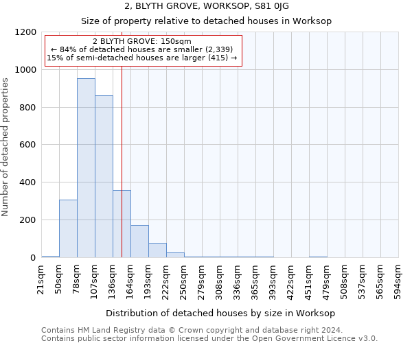 2, BLYTH GROVE, WORKSOP, S81 0JG: Size of property relative to detached houses in Worksop