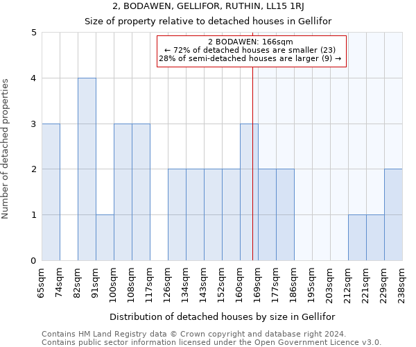 2, BODAWEN, GELLIFOR, RUTHIN, LL15 1RJ: Size of property relative to detached houses in Gellifor