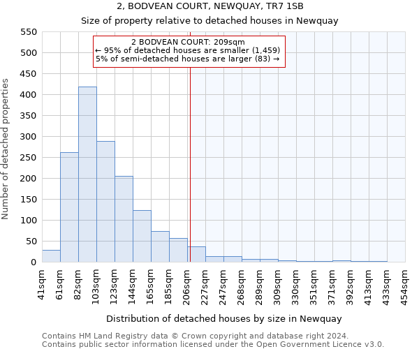 2, BODVEAN COURT, NEWQUAY, TR7 1SB: Size of property relative to detached houses in Newquay