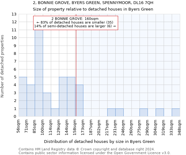 2, BONNIE GROVE, BYERS GREEN, SPENNYMOOR, DL16 7QH: Size of property relative to detached houses in Byers Green