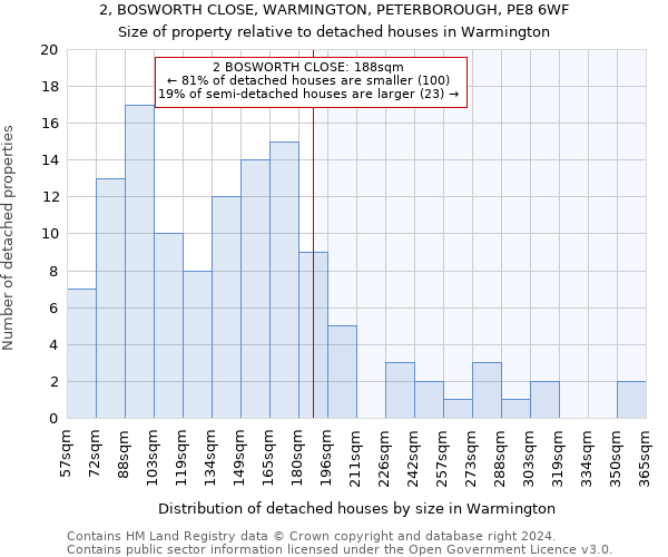 2, BOSWORTH CLOSE, WARMINGTON, PETERBOROUGH, PE8 6WF: Size of property relative to detached houses in Warmington
