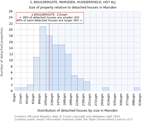 2, BOULDERGATE, MARSDEN, HUDDERSFIELD, HD7 6LJ: Size of property relative to detached houses in Marsden