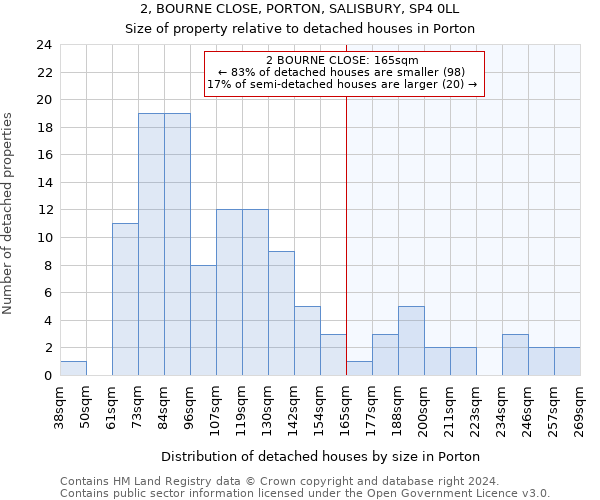 2, BOURNE CLOSE, PORTON, SALISBURY, SP4 0LL: Size of property relative to detached houses in Porton