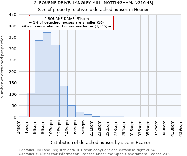 2, BOURNE DRIVE, LANGLEY MILL, NOTTINGHAM, NG16 4BJ: Size of property relative to detached houses in Heanor