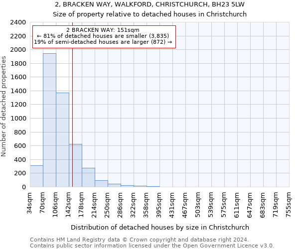 2, BRACKEN WAY, WALKFORD, CHRISTCHURCH, BH23 5LW: Size of property relative to detached houses in Christchurch