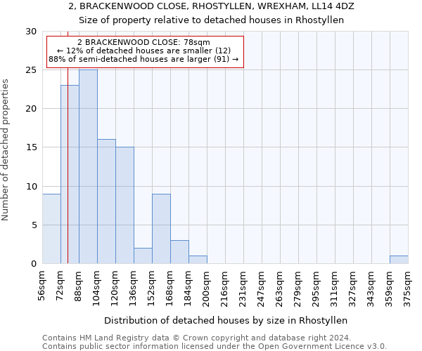 2, BRACKENWOOD CLOSE, RHOSTYLLEN, WREXHAM, LL14 4DZ: Size of property relative to detached houses in Rhostyllen