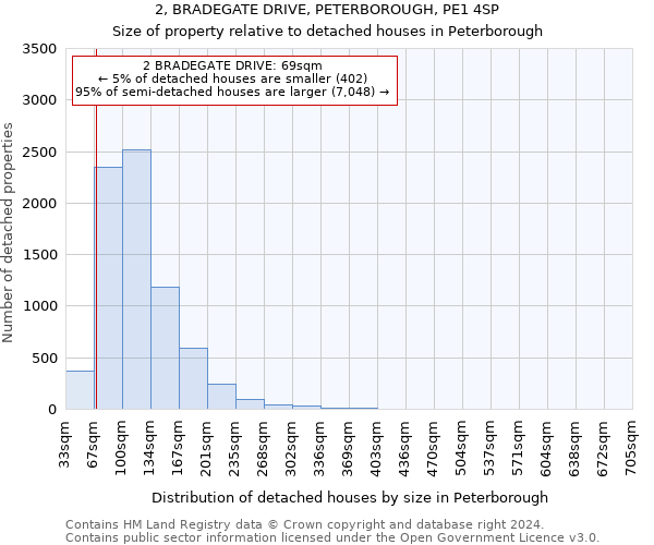 2, BRADEGATE DRIVE, PETERBOROUGH, PE1 4SP: Size of property relative to detached houses in Peterborough