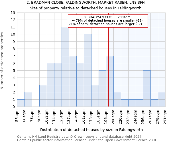 2, BRADMAN CLOSE, FALDINGWORTH, MARKET RASEN, LN8 3FH: Size of property relative to detached houses in Faldingworth