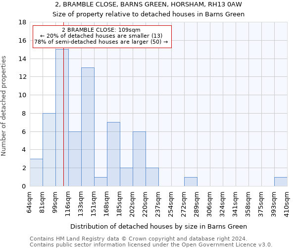 2, BRAMBLE CLOSE, BARNS GREEN, HORSHAM, RH13 0AW: Size of property relative to detached houses in Barns Green