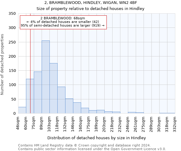 2, BRAMBLEWOOD, HINDLEY, WIGAN, WN2 4BF: Size of property relative to detached houses in Hindley