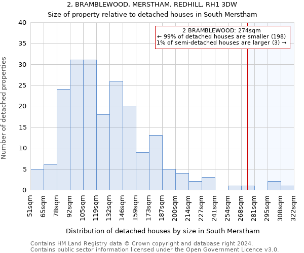 2, BRAMBLEWOOD, MERSTHAM, REDHILL, RH1 3DW: Size of property relative to detached houses in South Merstham