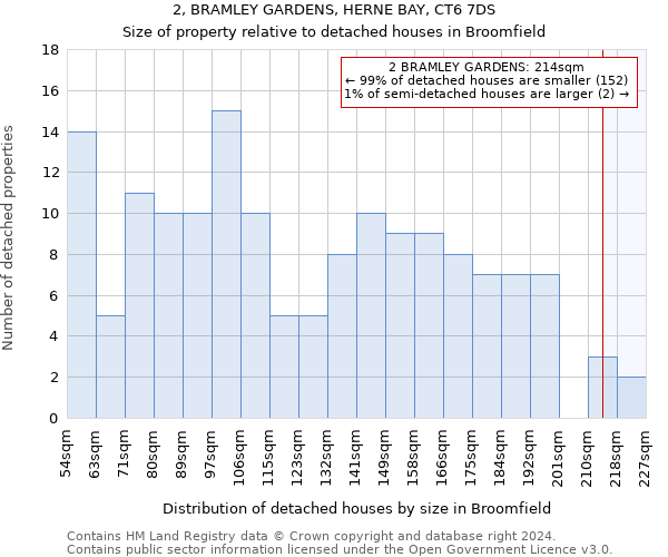 2, BRAMLEY GARDENS, HERNE BAY, CT6 7DS: Size of property relative to detached houses in Broomfield