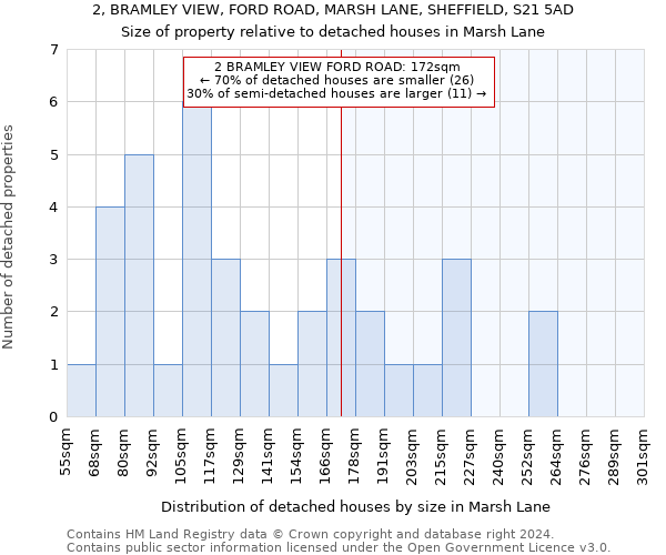 2, BRAMLEY VIEW, FORD ROAD, MARSH LANE, SHEFFIELD, S21 5AD: Size of property relative to detached houses in Marsh Lane