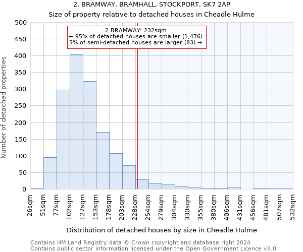 2, BRAMWAY, BRAMHALL, STOCKPORT, SK7 2AP: Size of property relative to detached houses in Cheadle Hulme