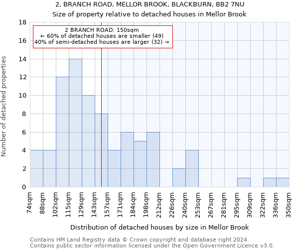 2, BRANCH ROAD, MELLOR BROOK, BLACKBURN, BB2 7NU: Size of property relative to detached houses in Mellor Brook
