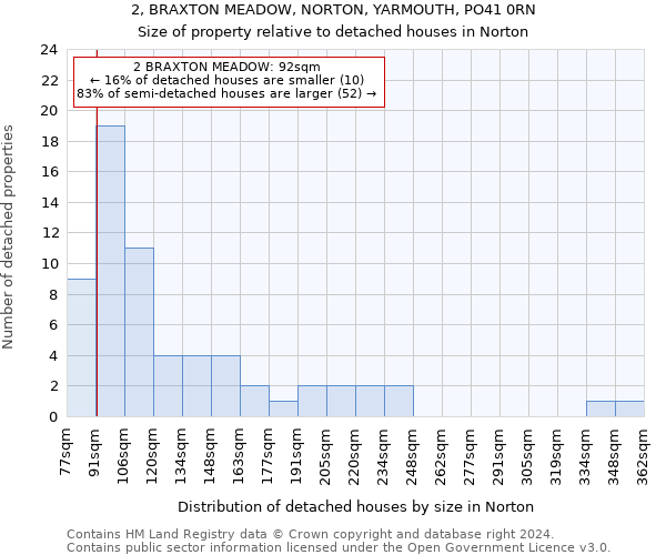 2, BRAXTON MEADOW, NORTON, YARMOUTH, PO41 0RN: Size of property relative to detached houses in Norton
