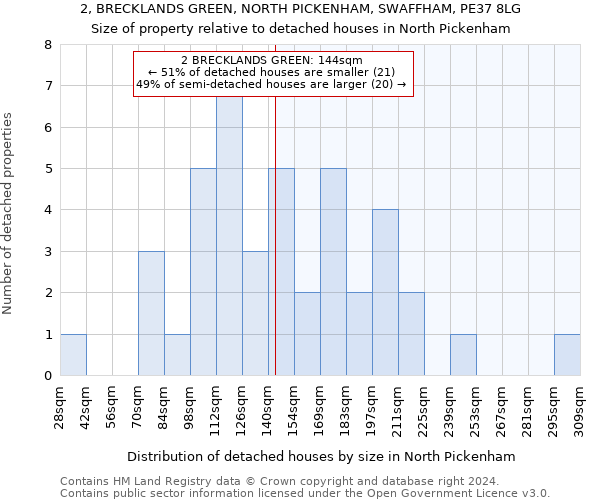 2, BRECKLANDS GREEN, NORTH PICKENHAM, SWAFFHAM, PE37 8LG: Size of property relative to detached houses in North Pickenham