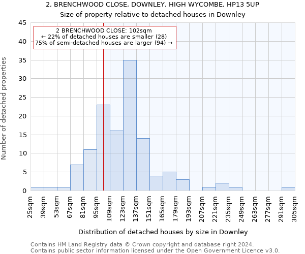 2, BRENCHWOOD CLOSE, DOWNLEY, HIGH WYCOMBE, HP13 5UP: Size of property relative to detached houses in Downley