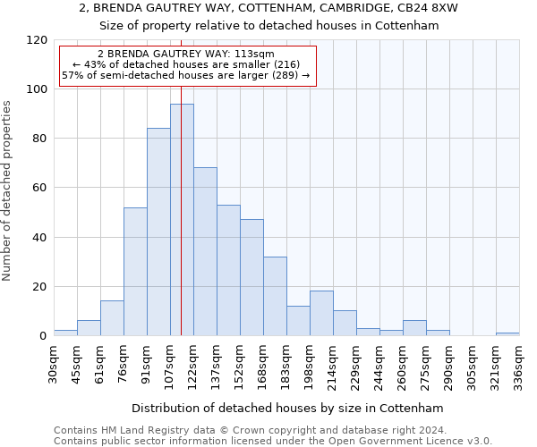 2, BRENDA GAUTREY WAY, COTTENHAM, CAMBRIDGE, CB24 8XW: Size of property relative to detached houses in Cottenham