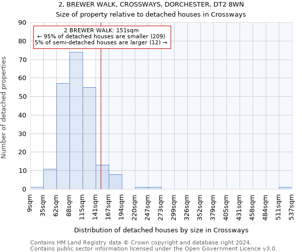 2, BREWER WALK, CROSSWAYS, DORCHESTER, DT2 8WN: Size of property relative to detached houses in Crossways